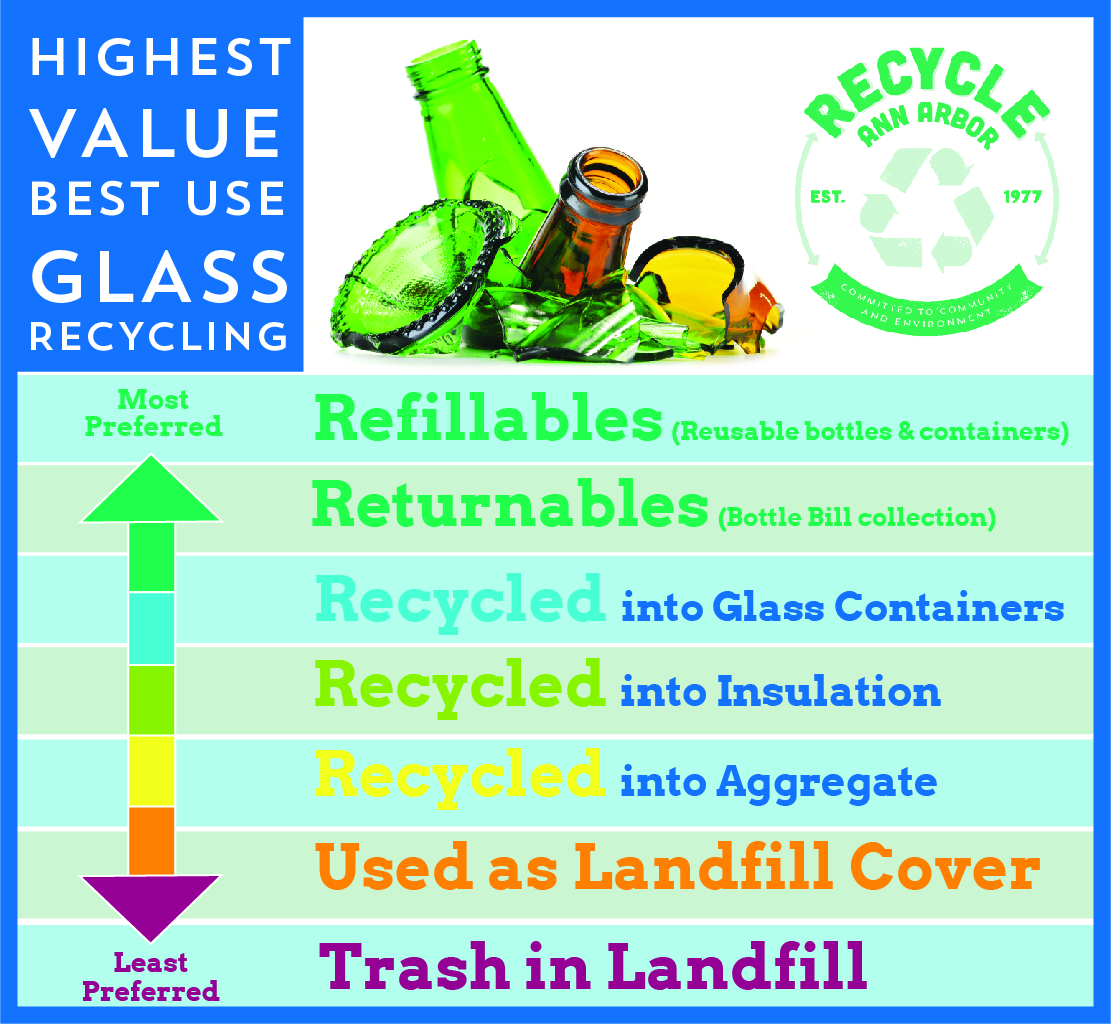 Glass Recycling Hierachy 0 